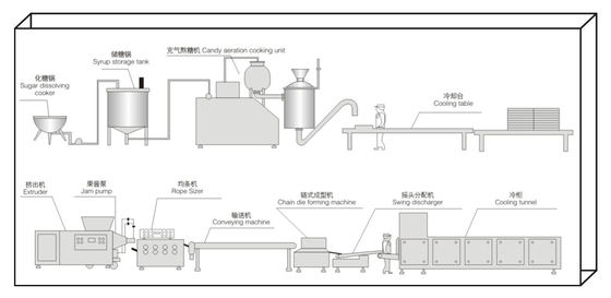 2Grams-7Grams Milk Toffee Candy Making Equipment 18M 28KW SS304 Max Speed 1000Pcs/Min